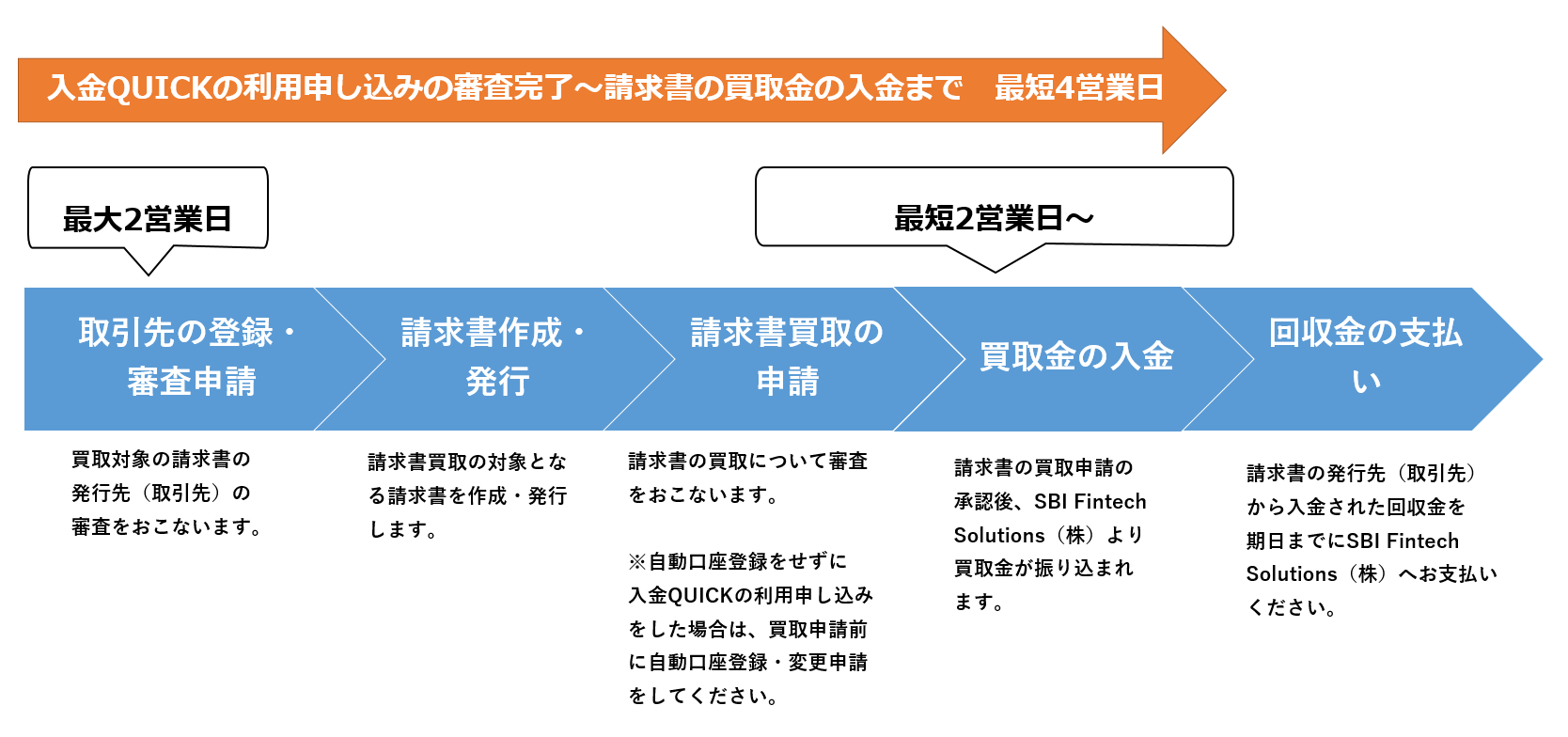 入金QUICKのはじめかた②～請求書の買取を申請する～ – 請求QUICK [発行]｜使い方 TOP